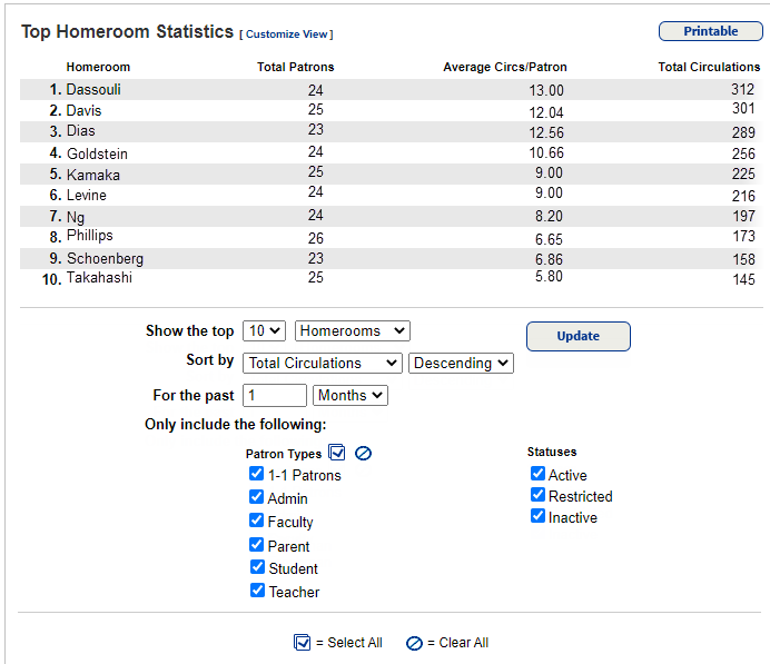 Top Homerooms Grade Levels report.